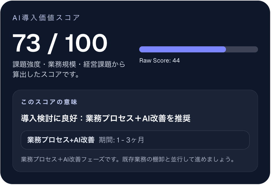 AI導入価値診断の結果画面。導入価値スコア73/100と、「導入検討に良好:業務プロセス+AI改善を推奨」という判定、想定期間1〜3ヶ月が表示されている。